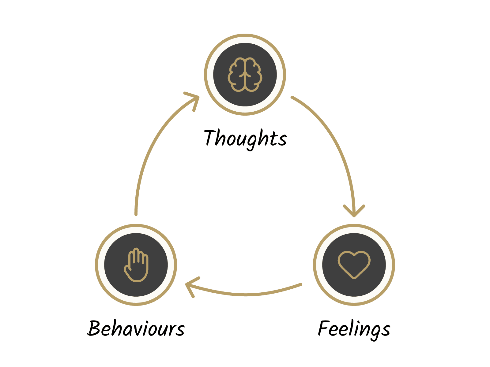 Cognitive Behavioral Therapy (CBT)