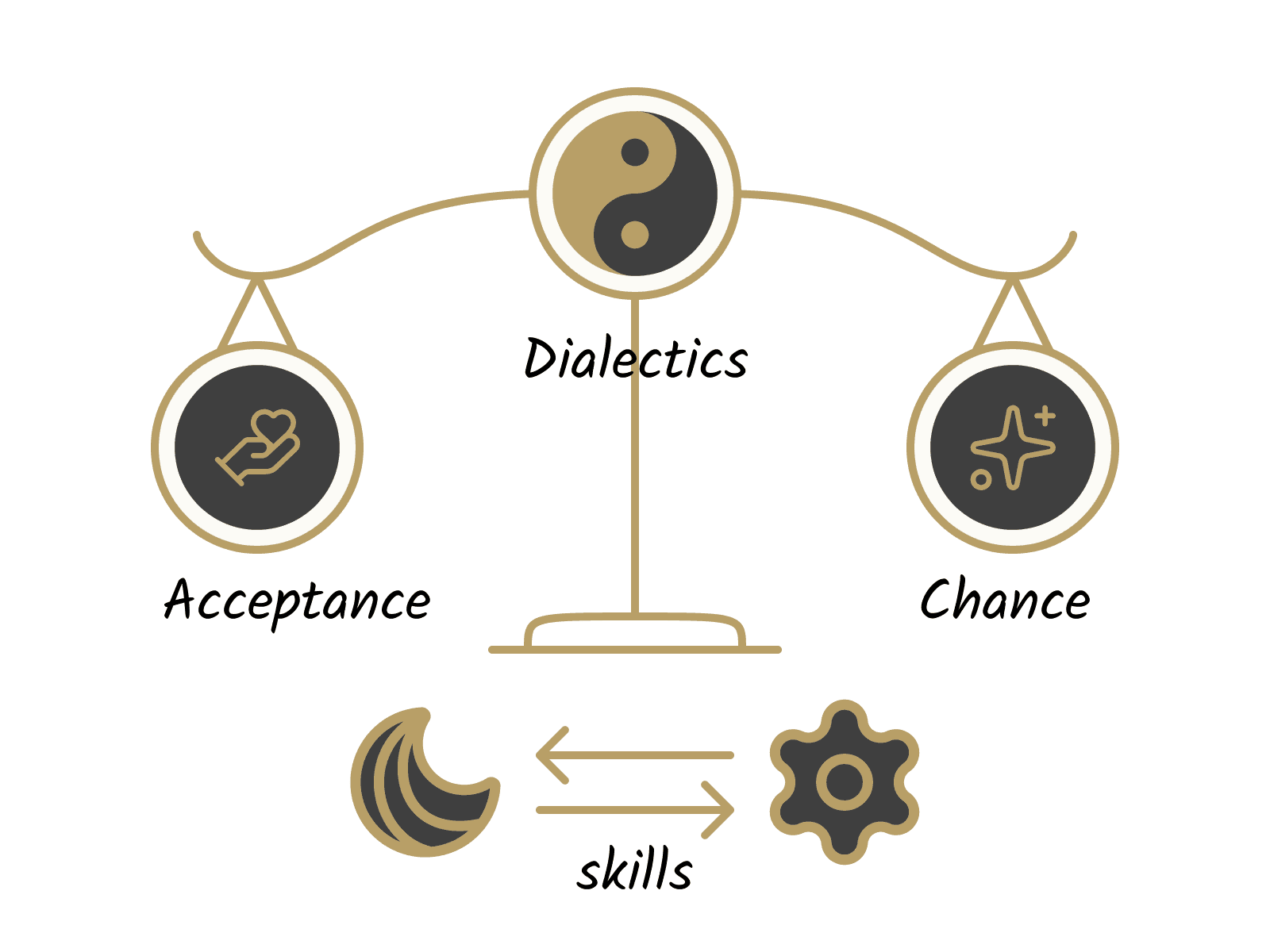 Dialectical Behavior Therapy (DBT)