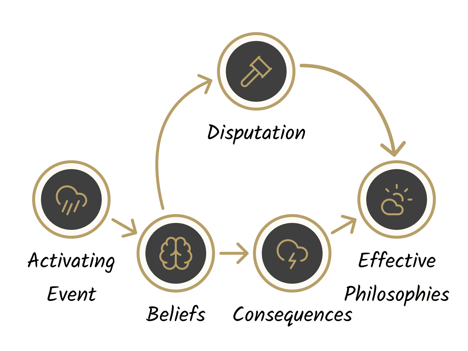 Rational Emotive Behavior Therapy (REBT)